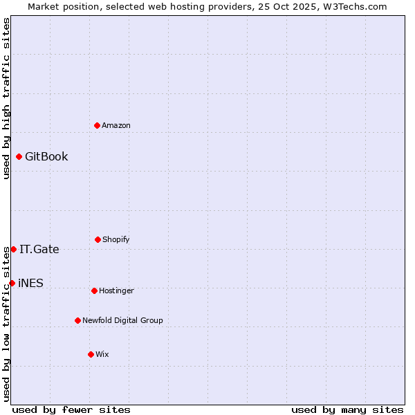 Market position of GitBook vs. IT.Gate vs. iNES