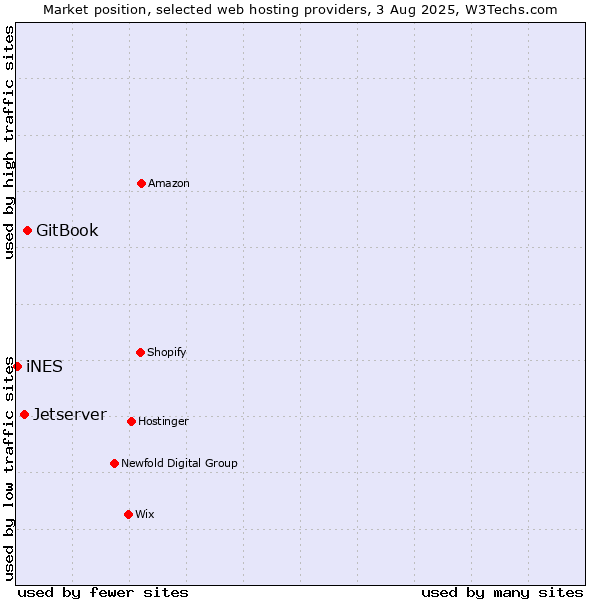 Market position of GitBook vs. Jetserver vs. iNES