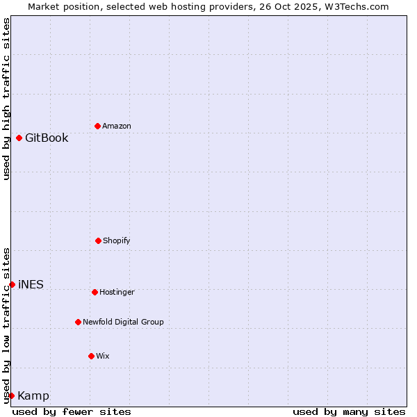 Market position of GitBook vs. iNES vs. Kamp