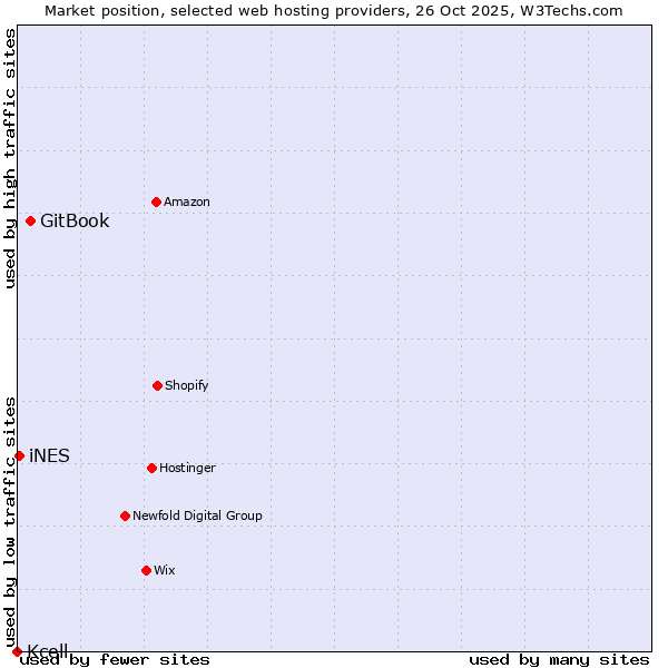 Market position of GitBook vs. iNES vs. Kcell