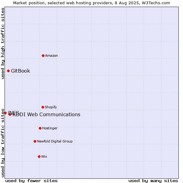 Market position of KDDI Web Communications vs. GitBook vs. iNES