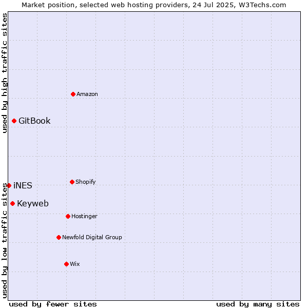 Market position of GitBook vs. Keyweb vs. iNES