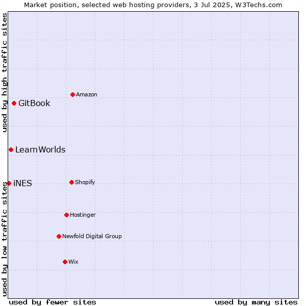 Market position of GitBook vs. LearnWorlds vs. iNES