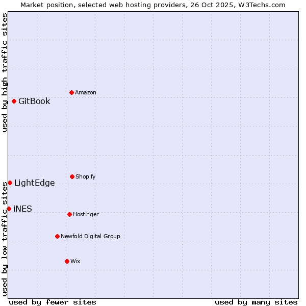 Market position of GitBook vs. LightEdge vs. iNES