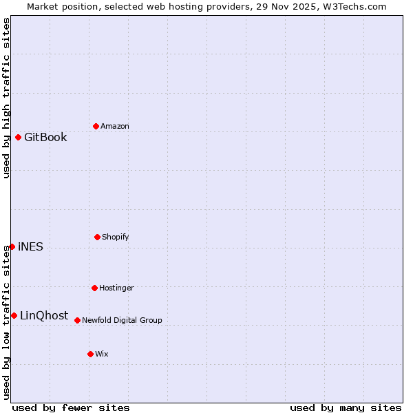 Market position of GitBook vs. LinQhost vs. iNES