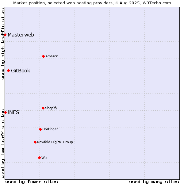 Market position of GitBook vs. iNES vs. Masterweb