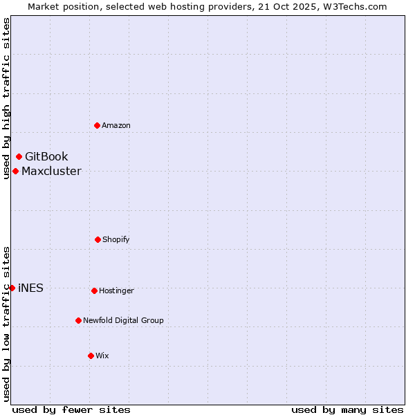 Market position of GitBook vs. Maxcluster vs. iNES