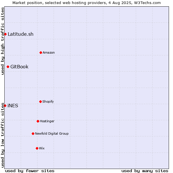 Market position of GitBook vs. Latitude.sh vs. iNES