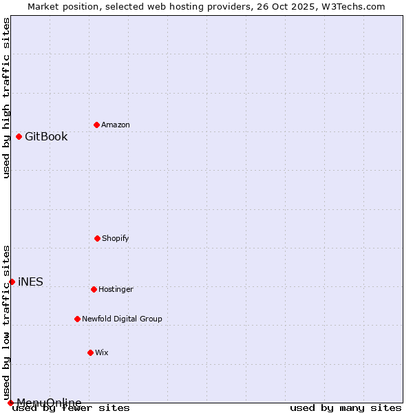Market position of GitBook vs. iNES vs. MenuOnline
