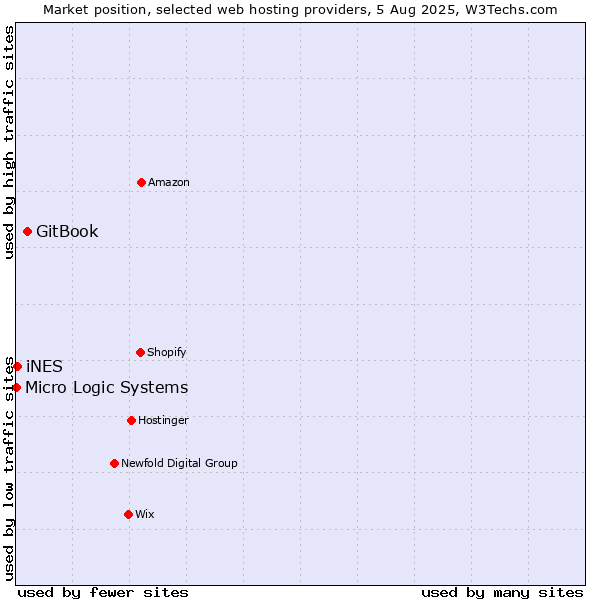Market position of GitBook vs. iNES vs. Micro Logic Systems