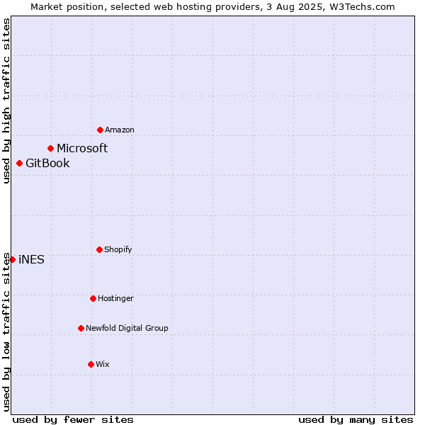 Market position of Microsoft vs. GitBook vs. iNES