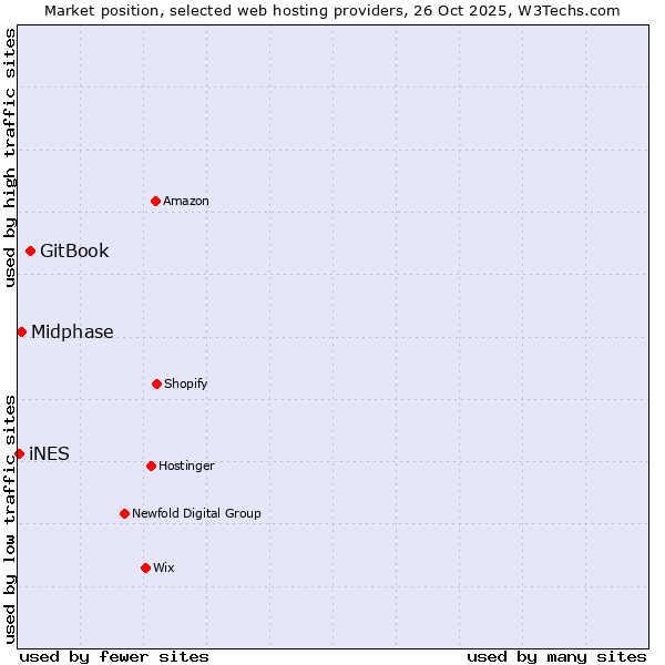 Market position of GitBook vs. Midphase vs. iNES