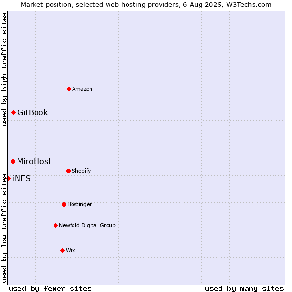 Market position of GitBook vs. MiroHost vs. iNES