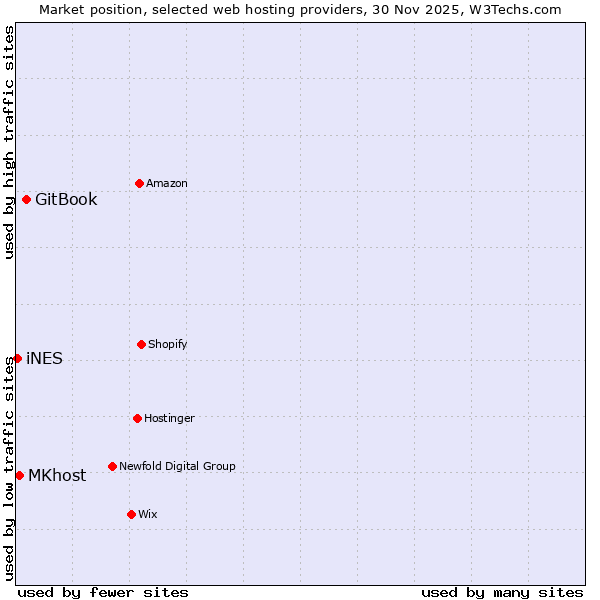 Market position of GitBook vs. MKhost vs. iNES