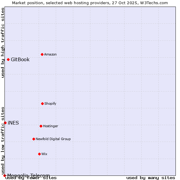 Market position of GitBook vs. iNES vs. Mongolia Telecom