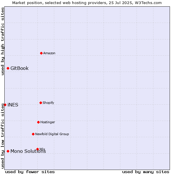 Market position of GitBook vs. Mono Solutions vs. iNES