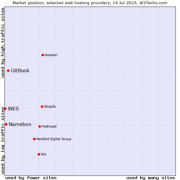 Market position of GitBook vs. Namebox vs. iNES