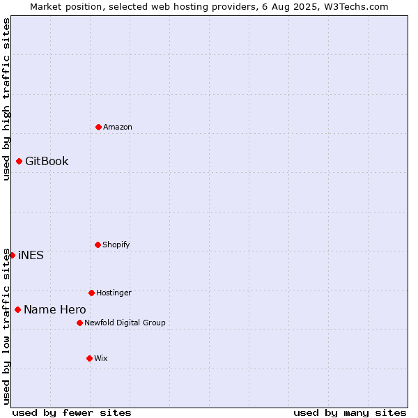 Market position of GitBook vs. Name Hero vs. iNES