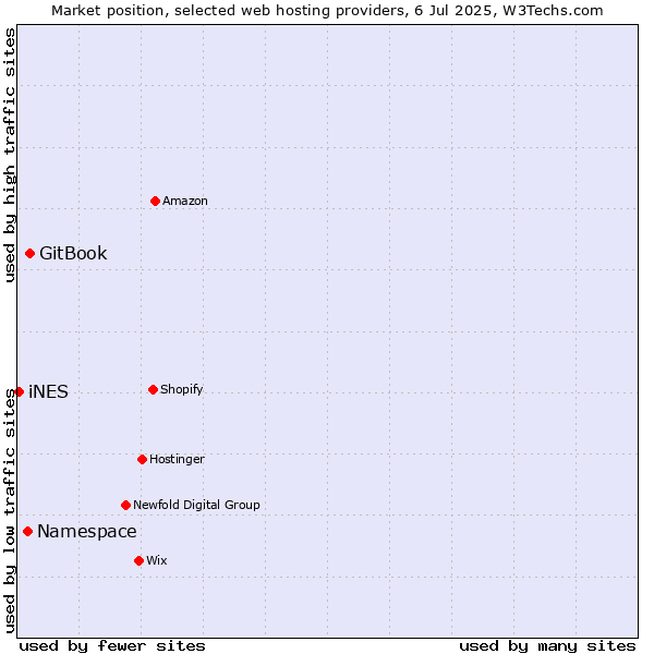 Market position of GitBook vs. Namespace vs. iNES