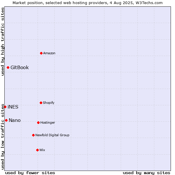 Market position of GitBook vs. Nano vs. iNES