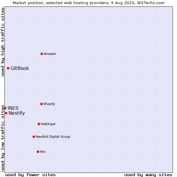 Market position of GitBook vs. Nestify vs. iNES