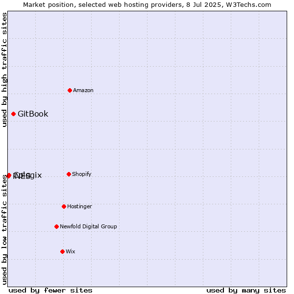 Market position of GitBook vs. Cologix vs. iNES