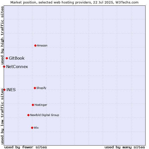 Market position of GitBook vs. iNES vs. NetConnex