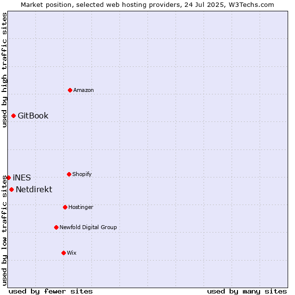 Market position of GitBook vs. Netdirekt vs. iNES