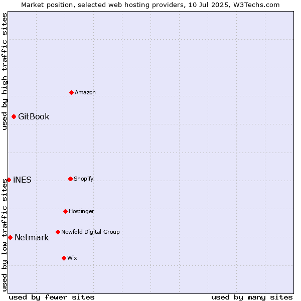 Market position of GitBook vs. Netmark vs. iNES