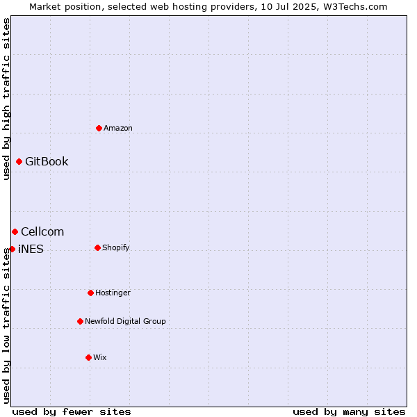 Market position of GitBook vs. Cellcom vs. iNES