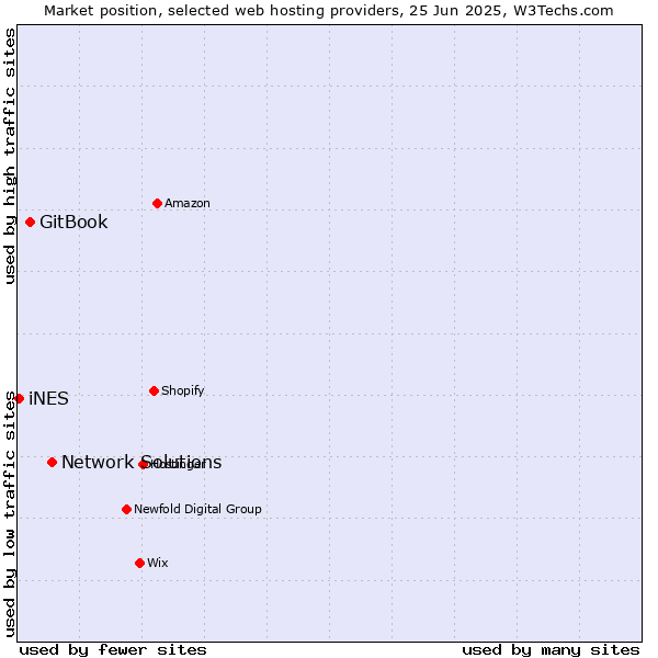 Market position of Network Solutions vs. GitBook vs. iNES