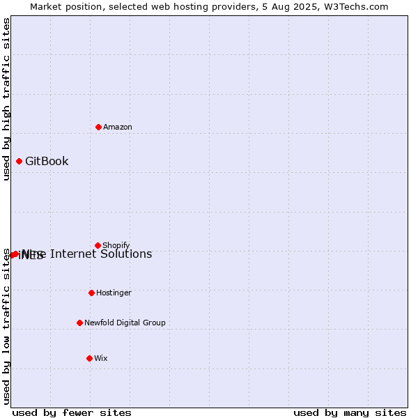 Market position of GitBook vs. Nine Internet Solutions vs. iNES