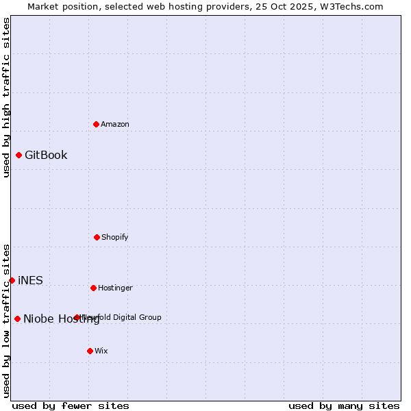 Market position of GitBook vs. Niobe Hosting vs. iNES