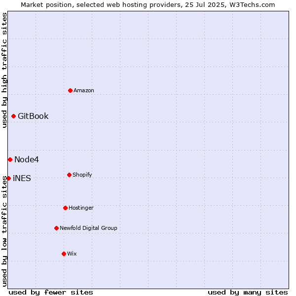 Market position of GitBook vs. Node4 vs. iNES