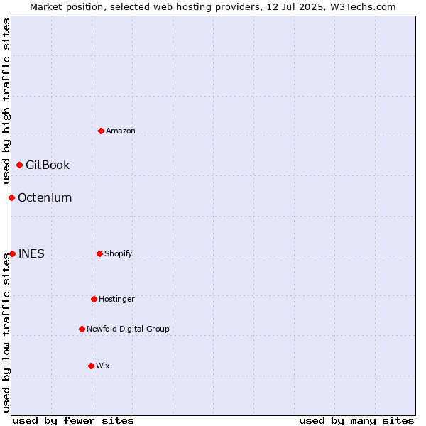 Market position of GitBook vs. iNES vs. Octenium