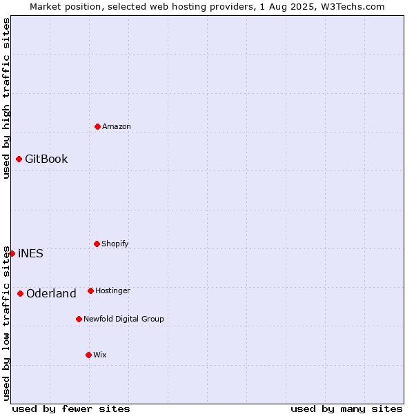 Market position of Oderland vs. GitBook vs. iNES