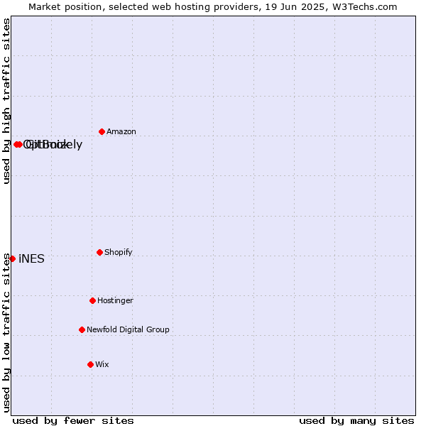 Market position of GitBook vs. Optimizely vs. iNES