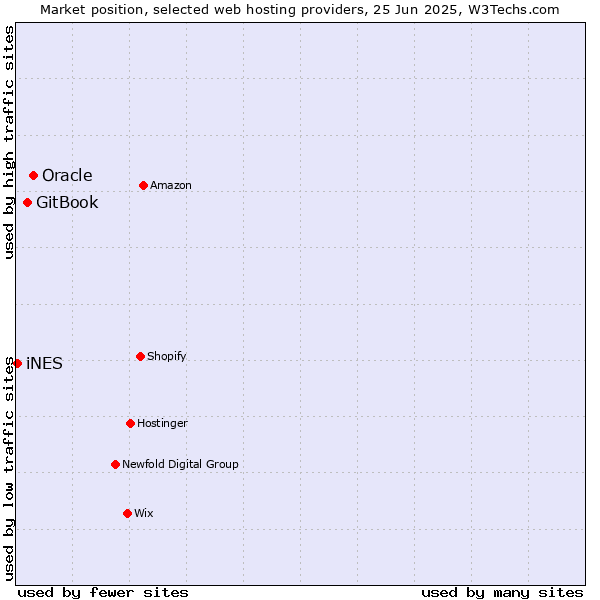Market position of Oracle vs. GitBook vs. iNES