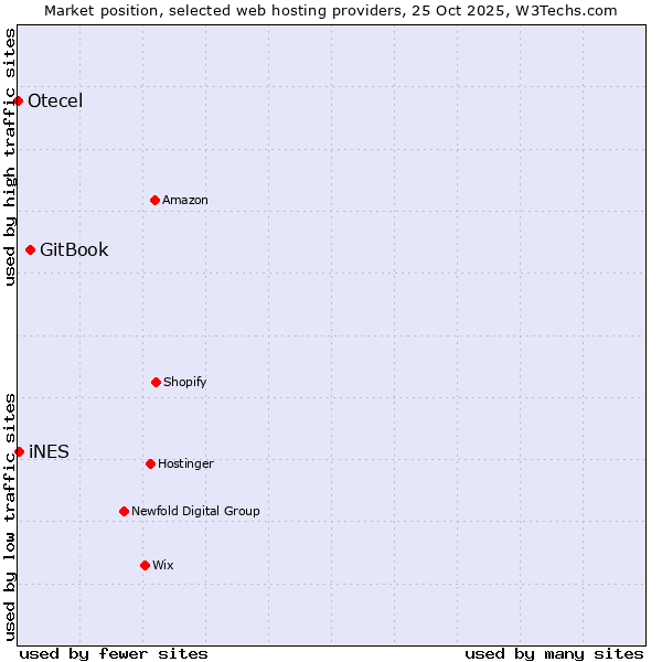 Market position of GitBook vs. iNES vs. Otecel