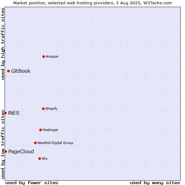 Market position of GitBook vs. PageCloud vs. iNES