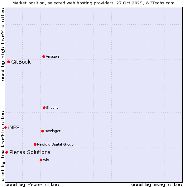 Market position of GitBook vs. Piensa Solutions vs. iNES