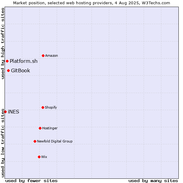 Market position of GitBook vs. Platform.sh vs. iNES