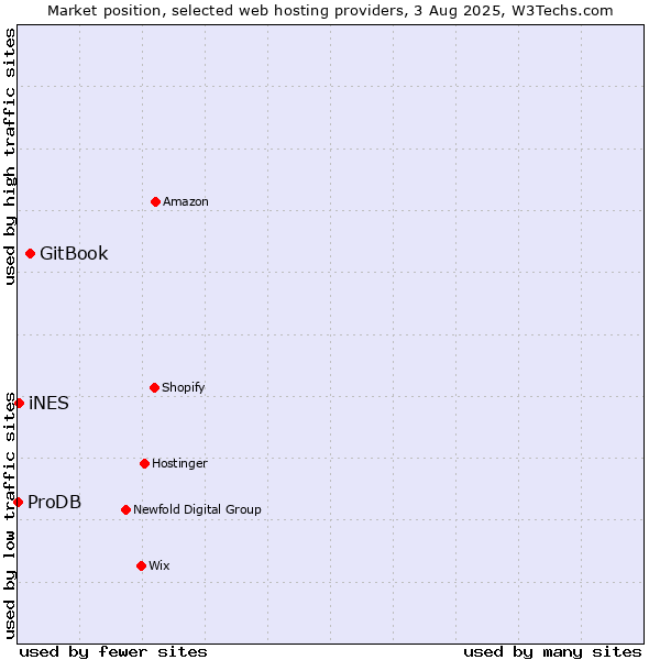 Market position of GitBook vs. iNES vs. ProDB