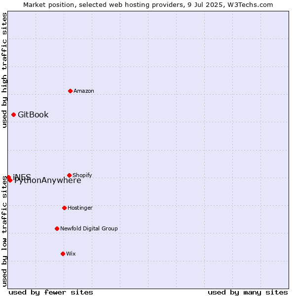 Market position of GitBook vs. PythonAnywhere vs. iNES