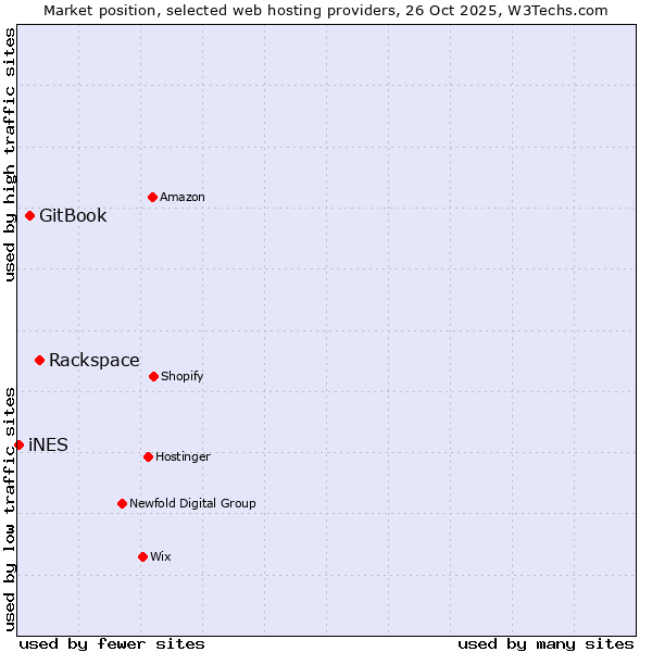 Market position of Rackspace vs. GitBook vs. iNES
