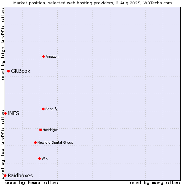 Market position of GitBook vs. iNES vs. Raidboxes