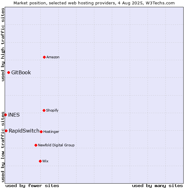 Market position of GitBook vs. RapidSwitch vs. iNES