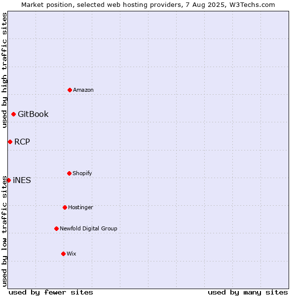 Market position of GitBook vs. RCP vs. iNES