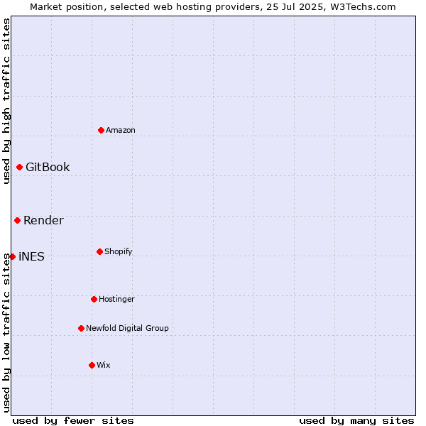 Market position of GitBook vs. Render vs. iNES
