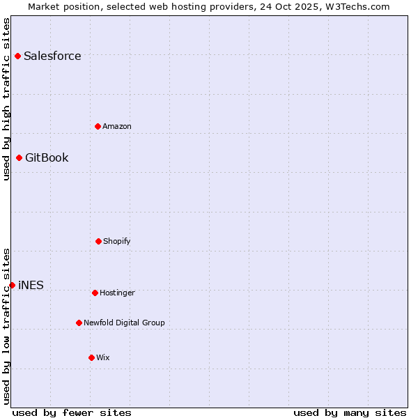Market position of GitBook vs. Salesforce vs. iNES